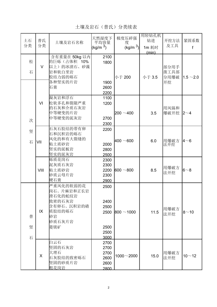 岩石普氏分類對照表精編版