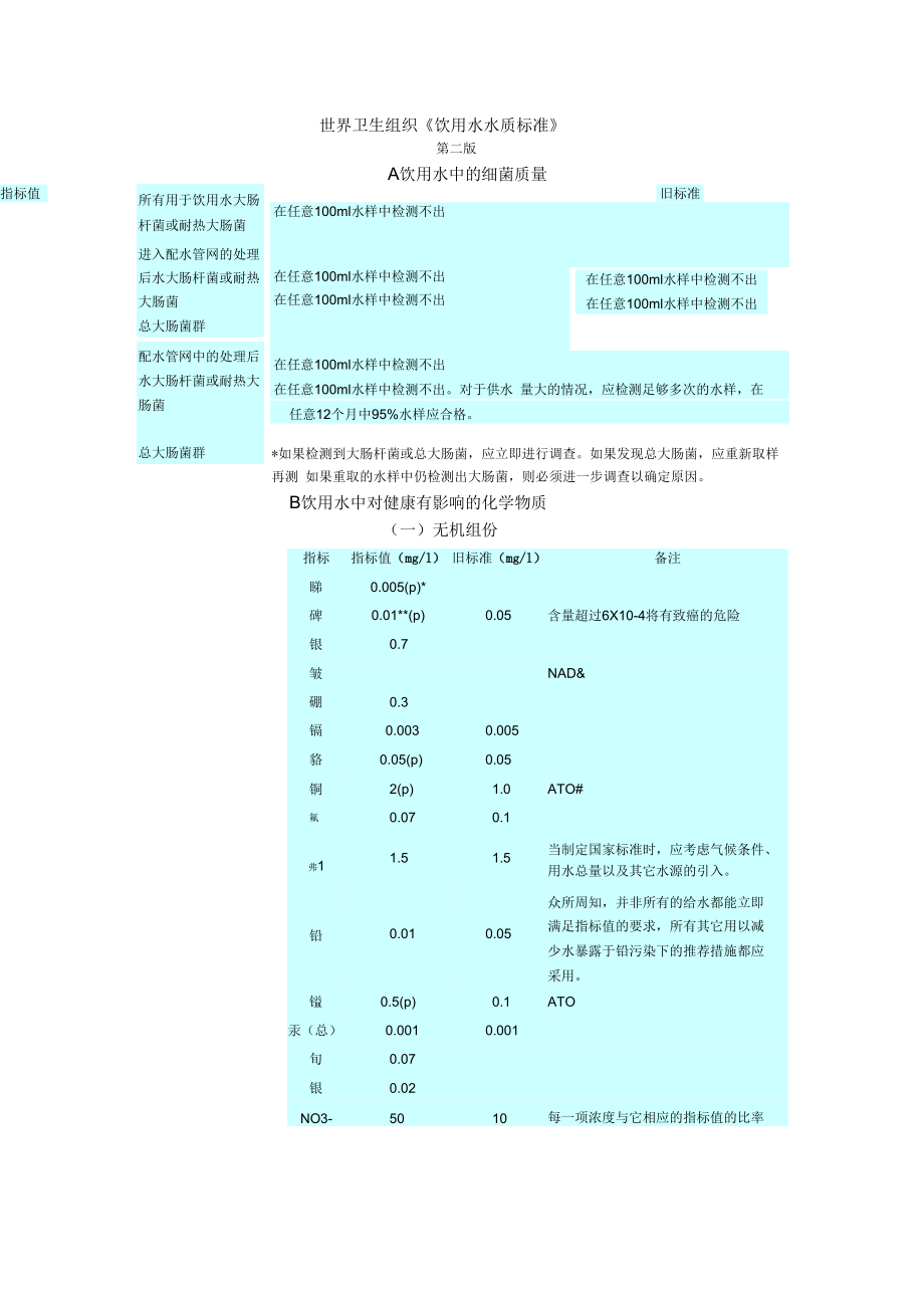 《卫生标准》世界卫生组织《饮用水水质标准》_第1页