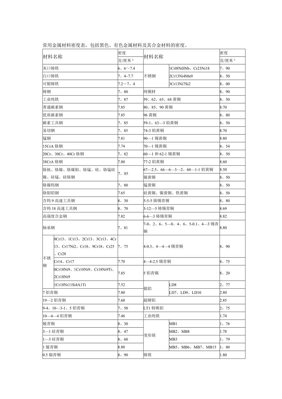 常用密度表_第1页