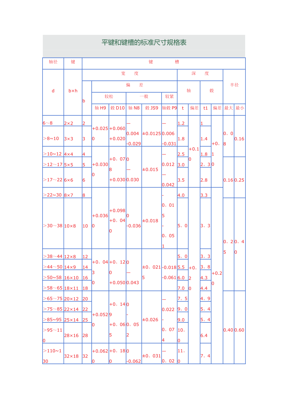 平键和键槽的标准尺寸规格表_第1页