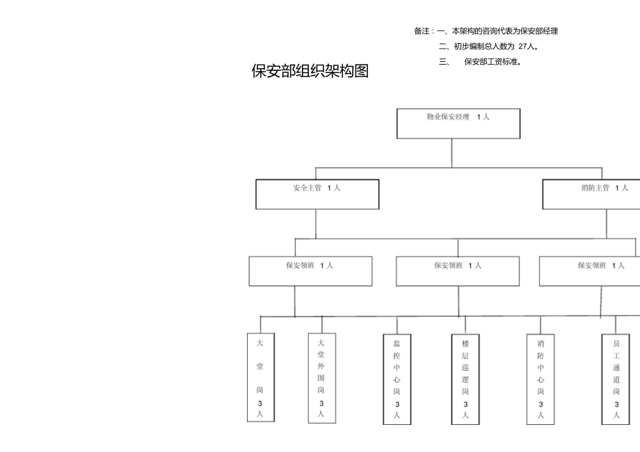 (保安部)組織架構(gòu)圖新_第1頁