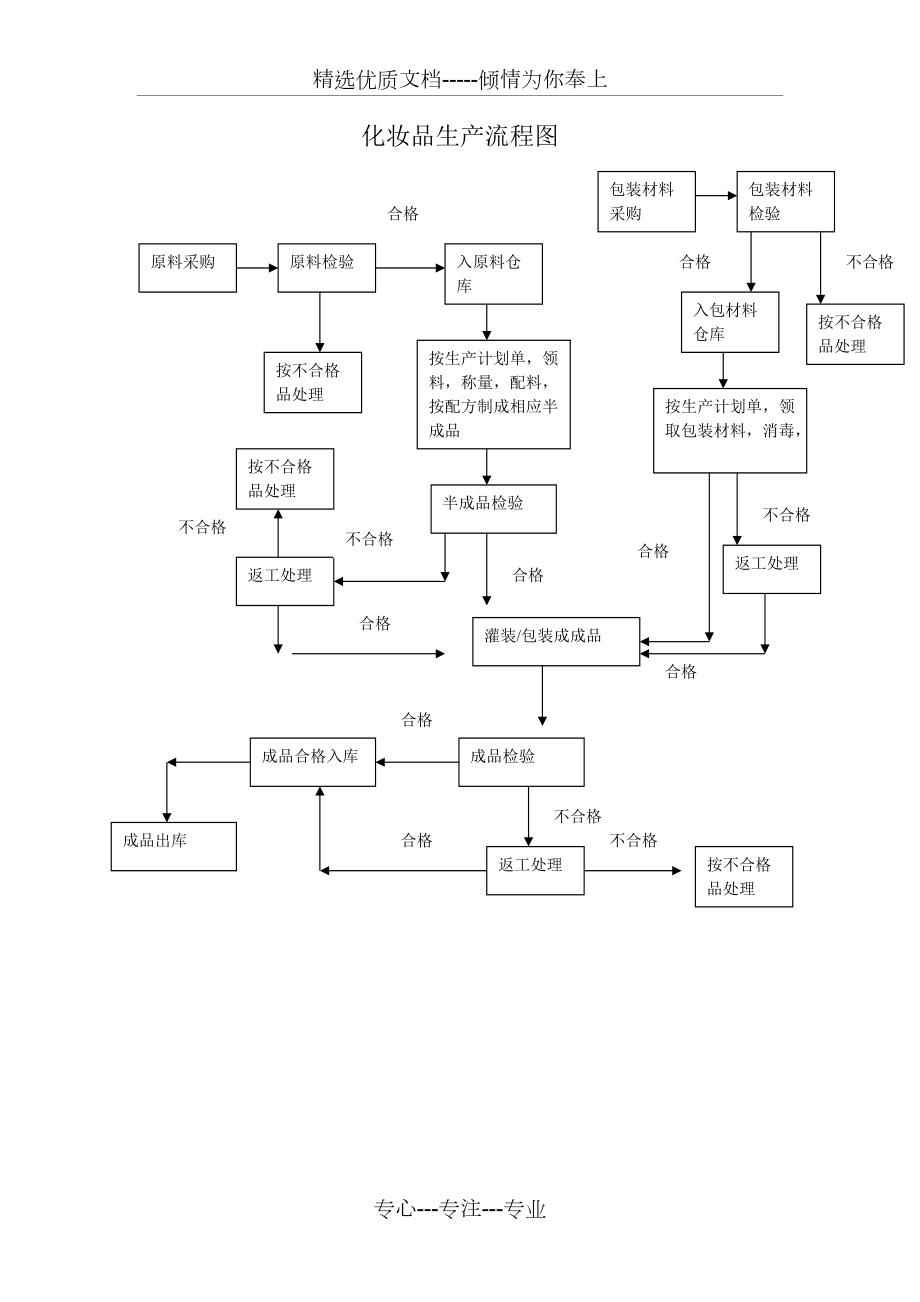 由会员分享,可在线阅读,更多相关《化妆品生产流程图(共1页)(1页珍藏