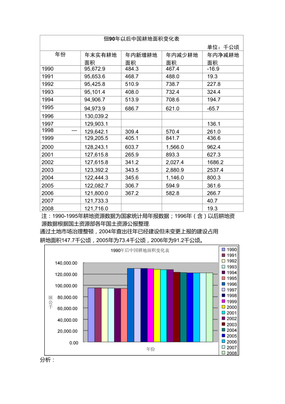 1990年以后中国耕地面积变化表_第1页