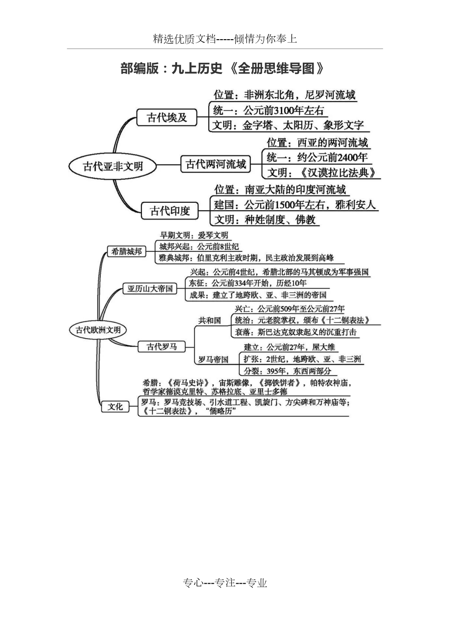 部編版：九上歷史《全冊思維導(dǎo)圖》(共3頁)_第1頁