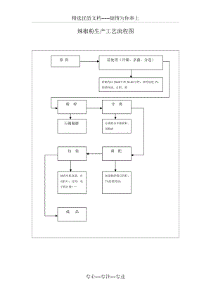 辣椒粉生产工艺流程图(共1页)