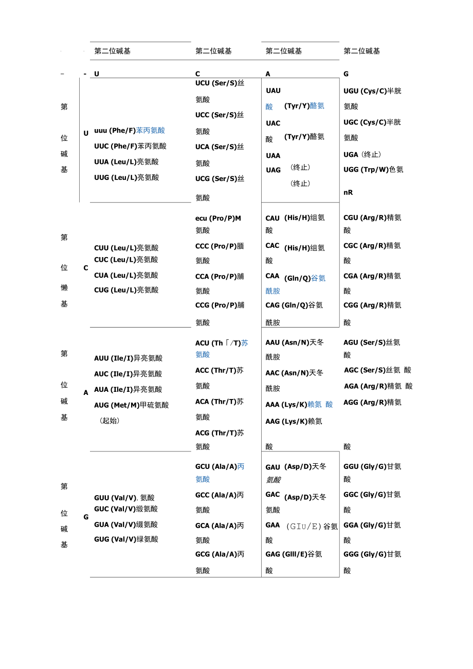 遺傳密碼錶以及氨基酸詳表