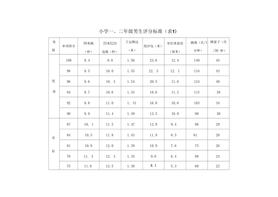 《学生体质健康》评分标准表_第1页