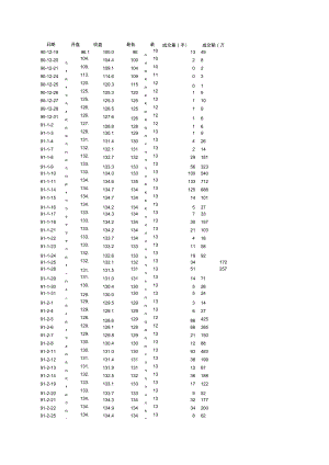 1990-2012年12月上证指数数据_EXCEL