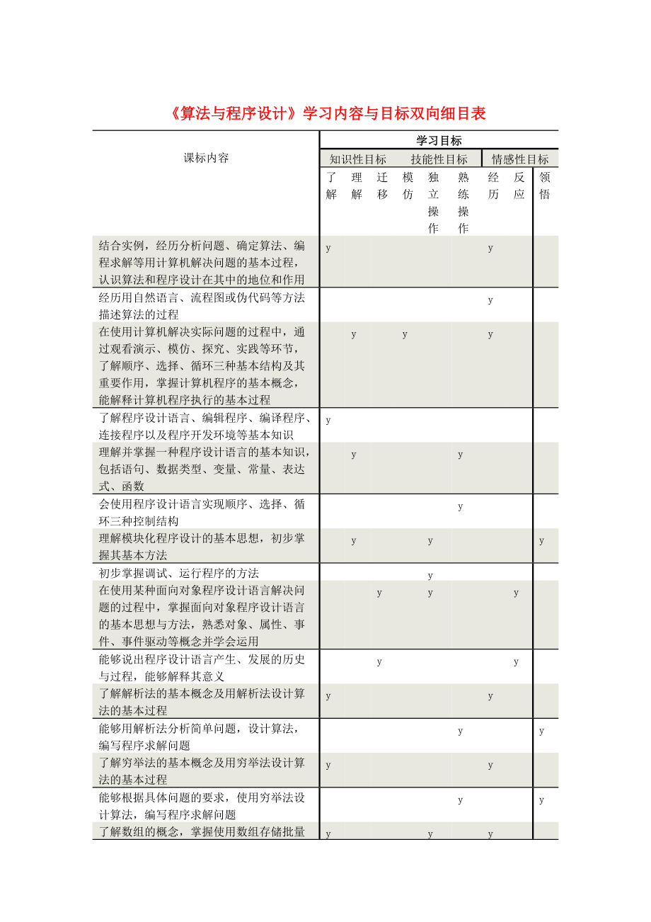 高中息技术 《算法与程序设计》学习内容与目标双向细目表 选修1_第1页