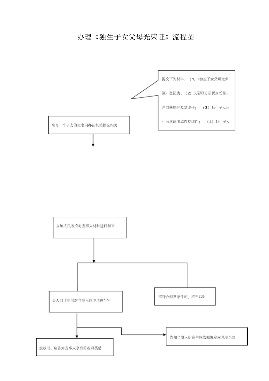 辦理《獨(dú)生子女父母光榮證》流程圖_第1頁