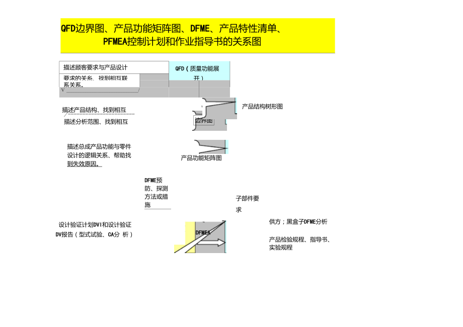 4-QFD、边界图、产品功能矩阵图、DFMEA、产品特性清单、PFMEA和控制计划关系图_第1页