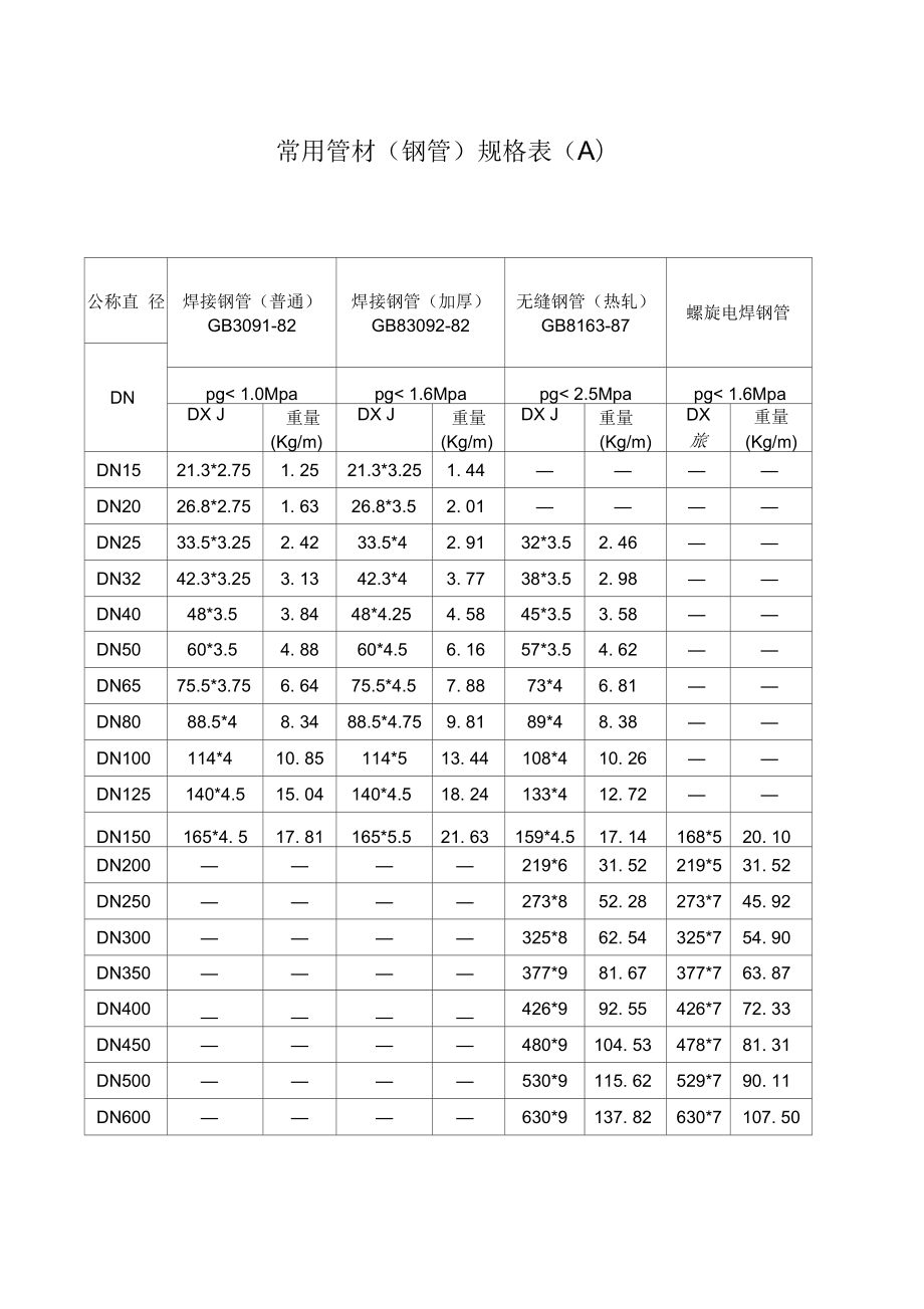 常用焊管规格表_第1页