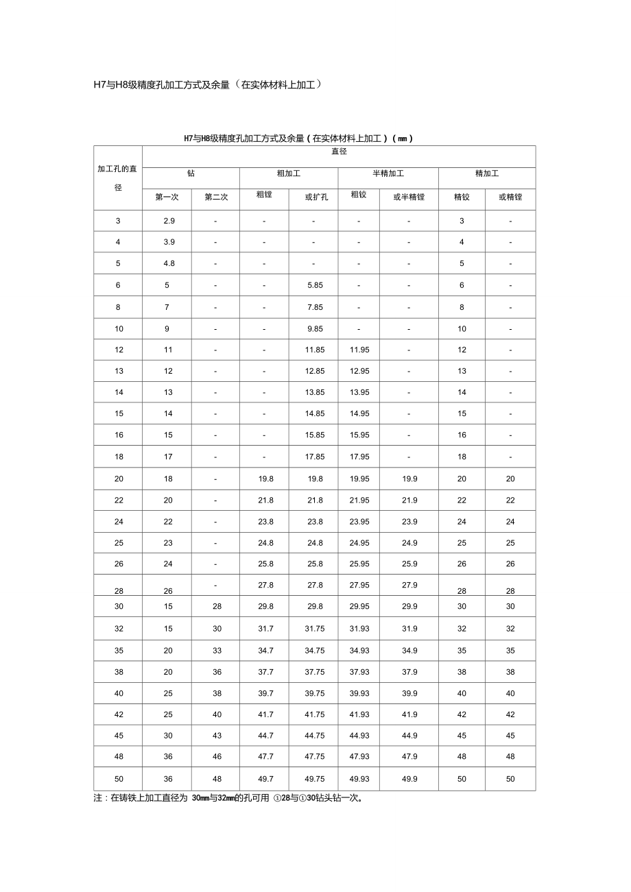 H7与H8级精度孔加工方式及余量_第1页