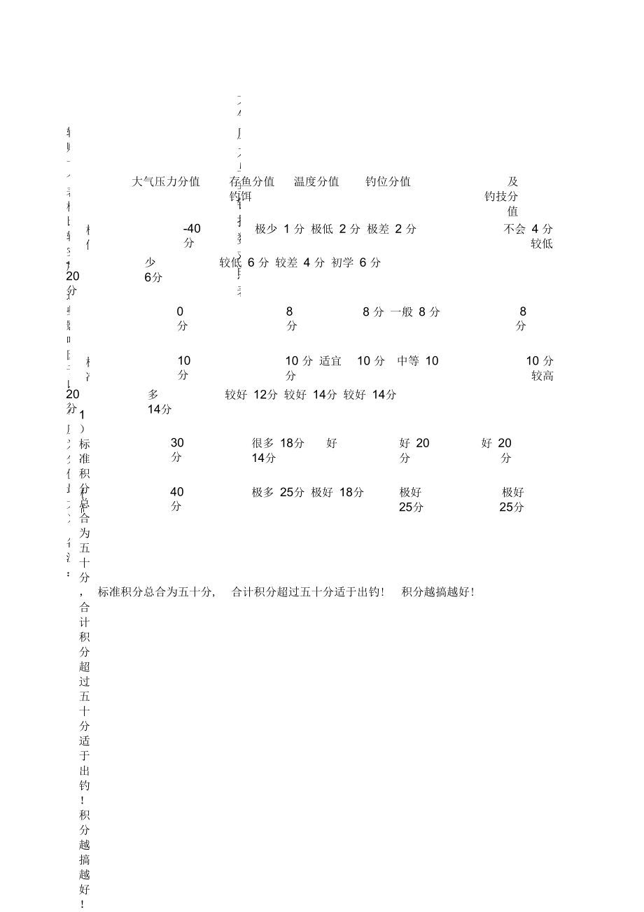 大氣壓力與垂釣指數(shù)對照表_第1頁