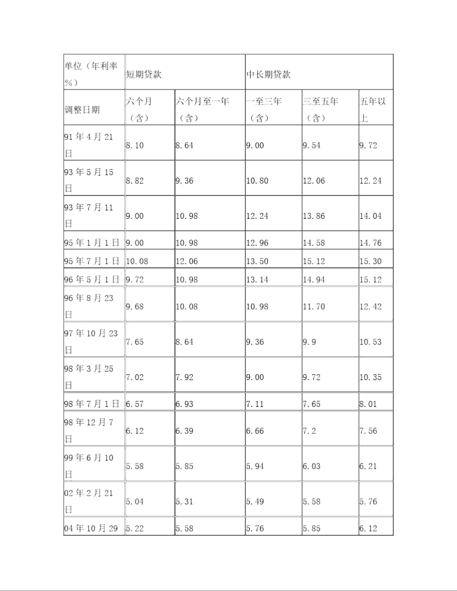 中国人民银行贷款基准利率_第1页