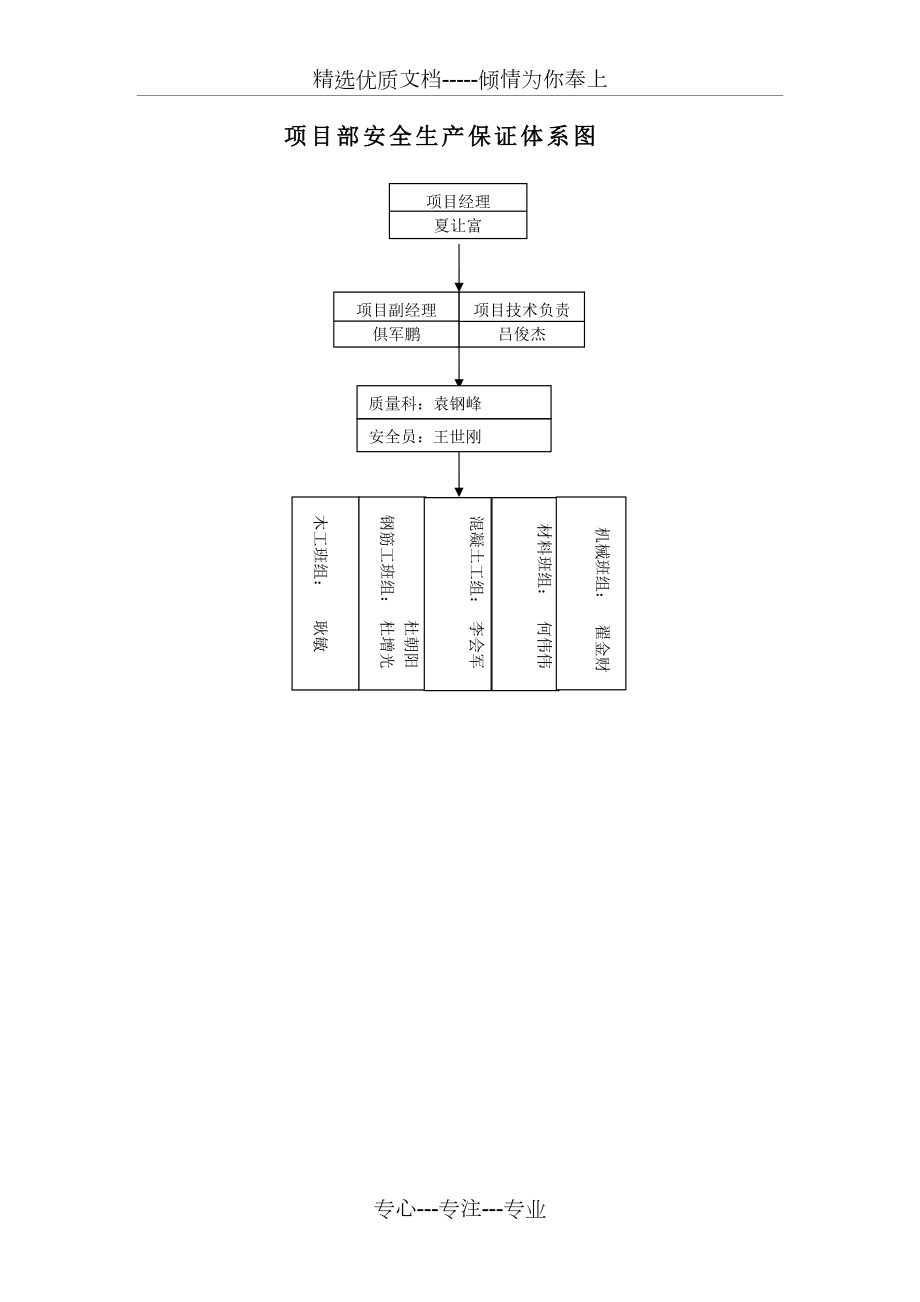 项目部安全生产保证体系图(共3页)_第1页