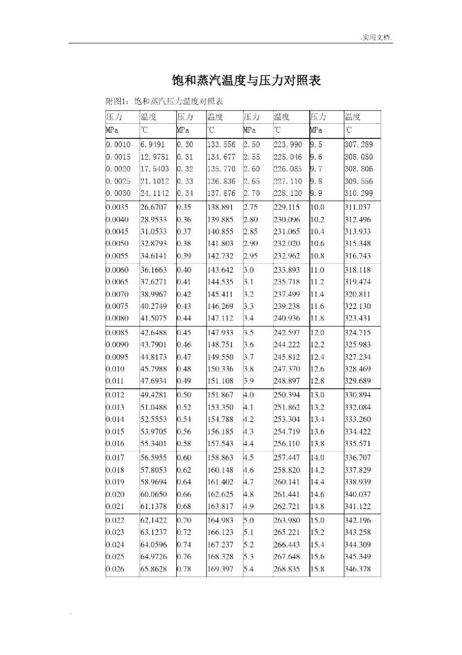 饱和蒸汽温度与压力对照表