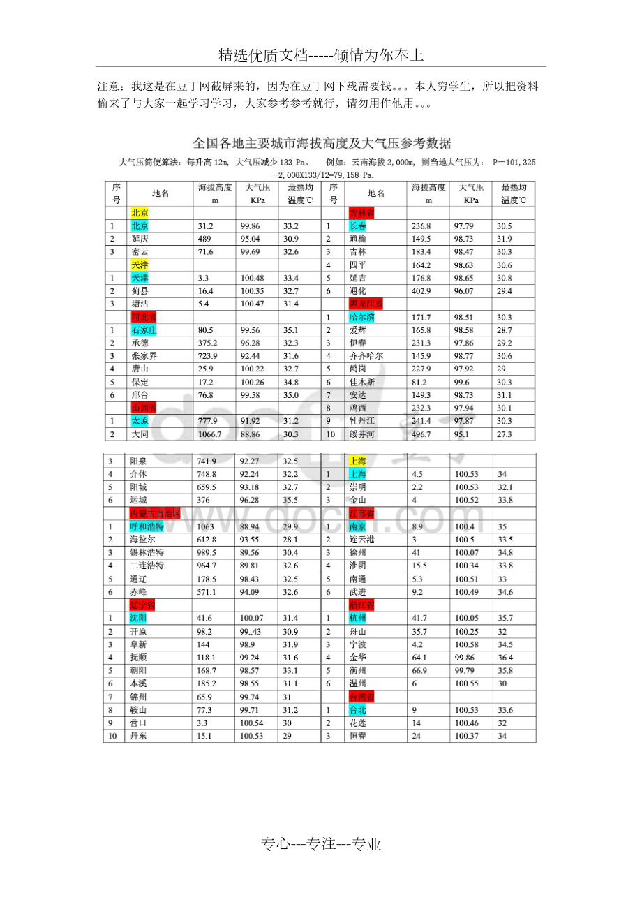 全國(guó)各地主要城市海拔高度及大氣壓參考數(shù)據(jù)(共3頁(yè))_第1頁(yè)