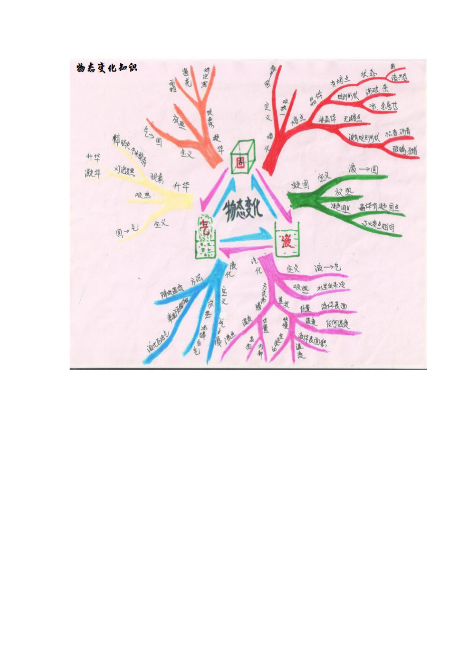 物态变化思维导图初中图片