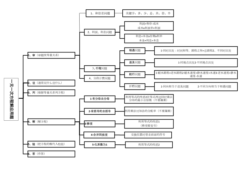 第三章解方程思维导图