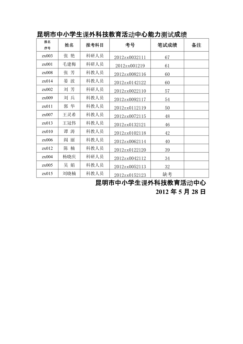 昆明中小学生课外科技教育活动中心能力测试成绩_第1页