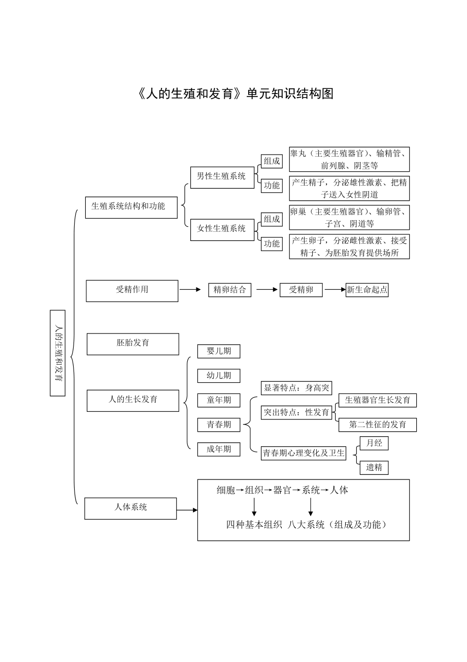 《人的生殖和發(fā)育》單元知識結(jié)構(gòu)圖_第1頁