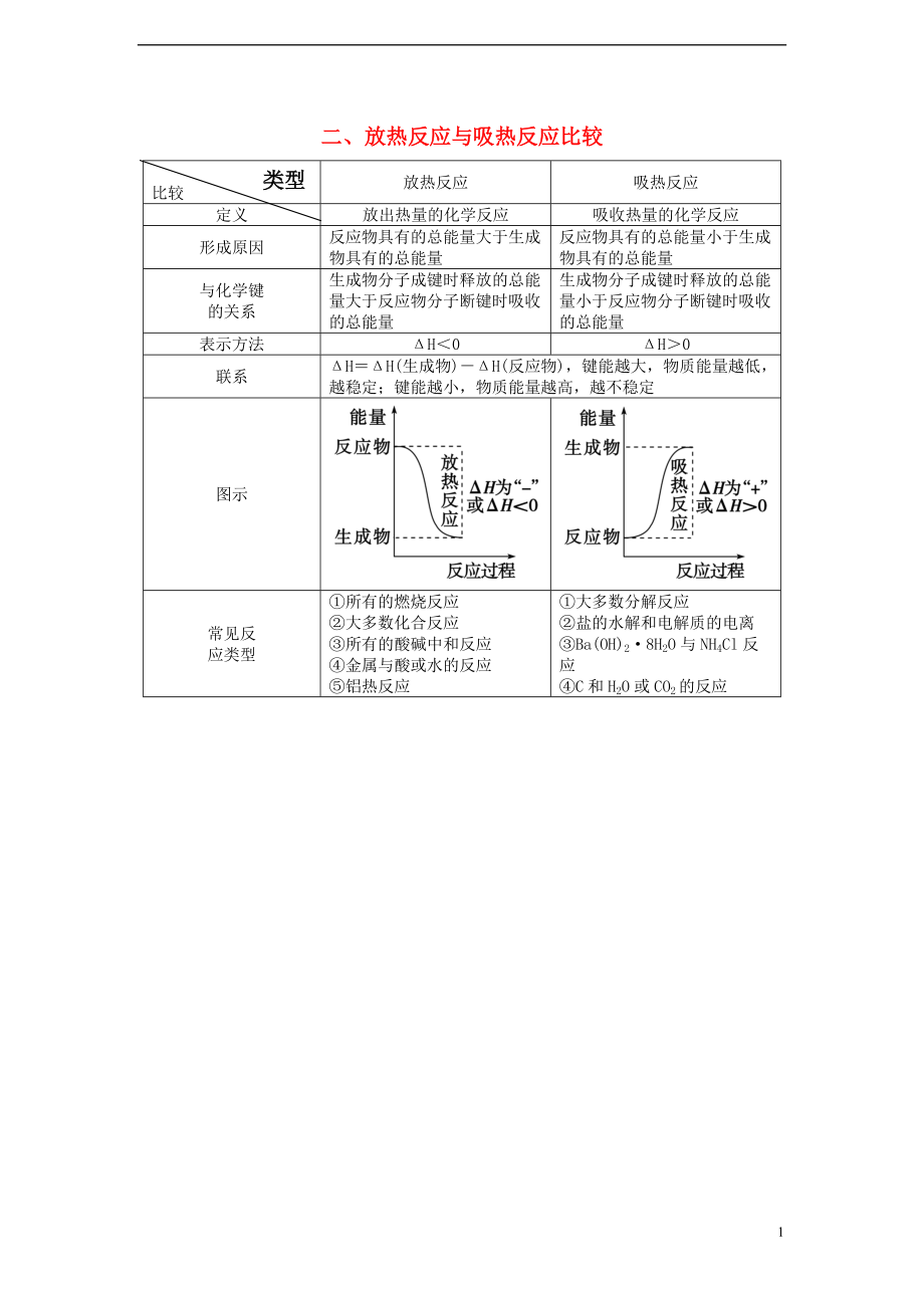 高中化學(xué)二放熱反應(yīng)與吸熱反應(yīng)比較歸類總結(jié)知識(shí)點(diǎn)新人教版選修4_第1頁(yè)