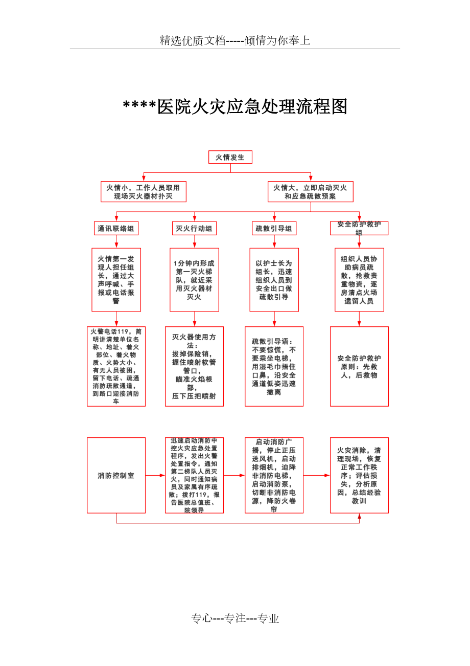 医院火灾应急处理流程图(共1页)