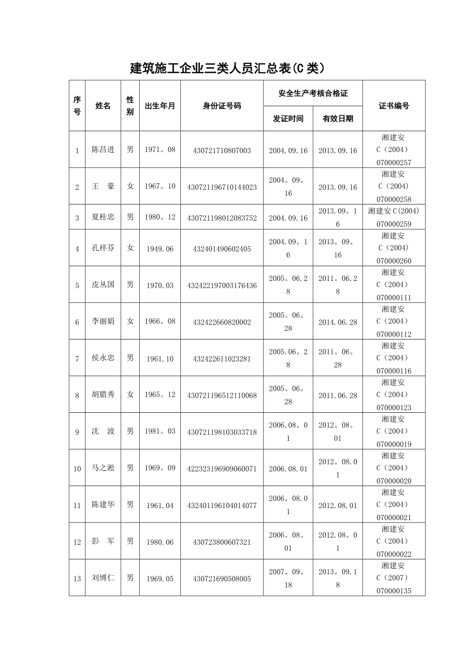 建筑施工企业三类人员汇总表_第1页