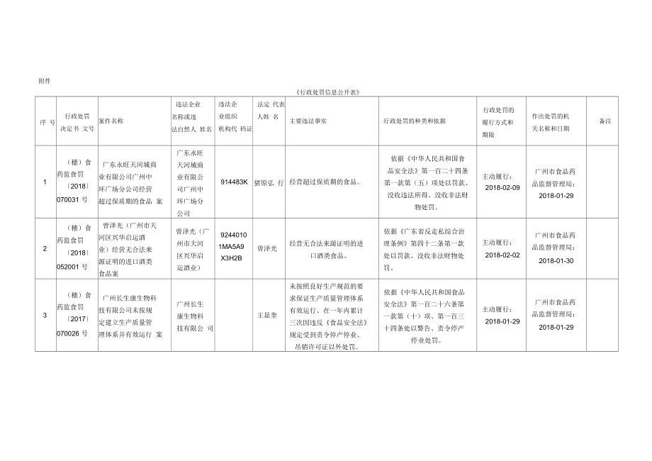 打假行政处罚案件信息公开表广州食品药品监督管理局_第1页