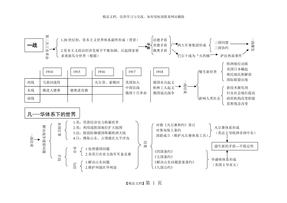 《20世紀(jì)的戰(zhàn)爭與和平》知識結(jié)構(gòu)圖_第1頁