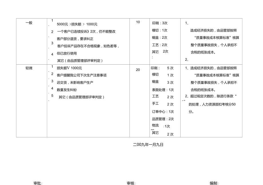 客户投诉等级划分原则分解