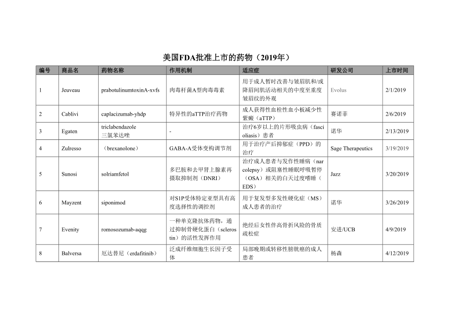 美国FDA批准上市的药物_第1页