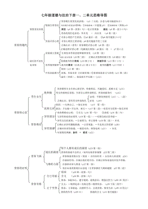 七年級道德與法治下冊一二單元思維導(dǎo)圖