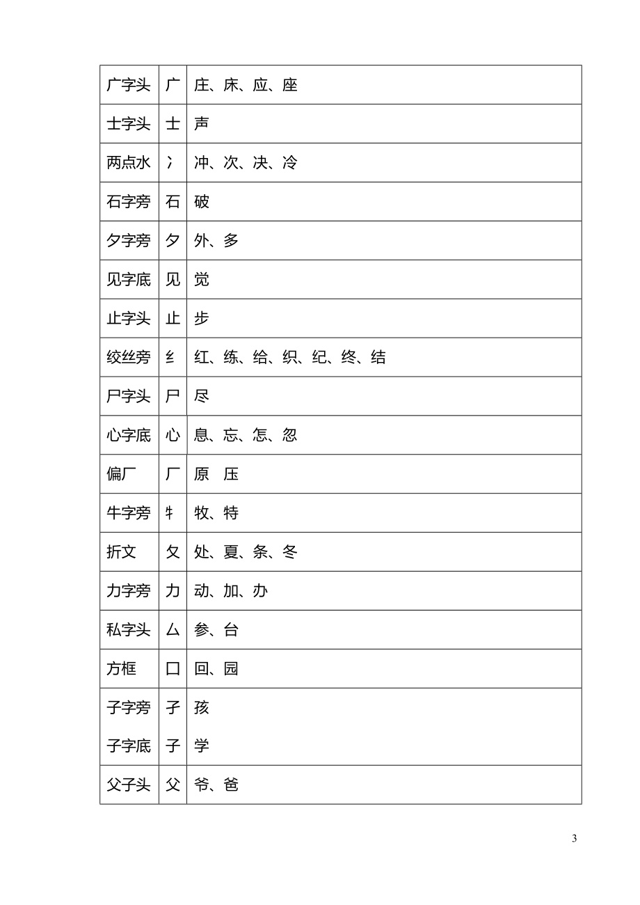 一偏旁彙總同偏旁的字_第3頁