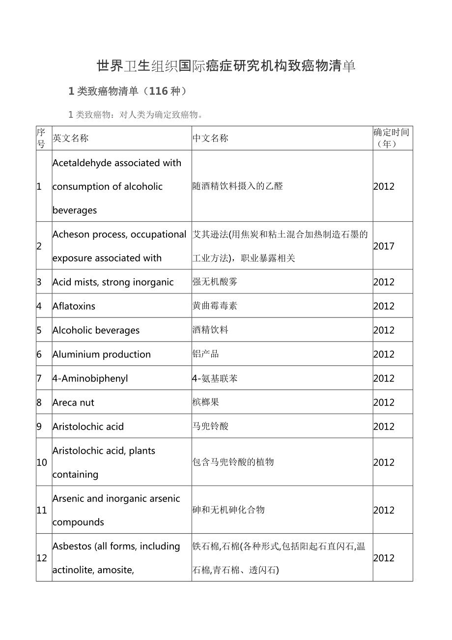 世界衛生組織國際癌症研究機構致癌物清單