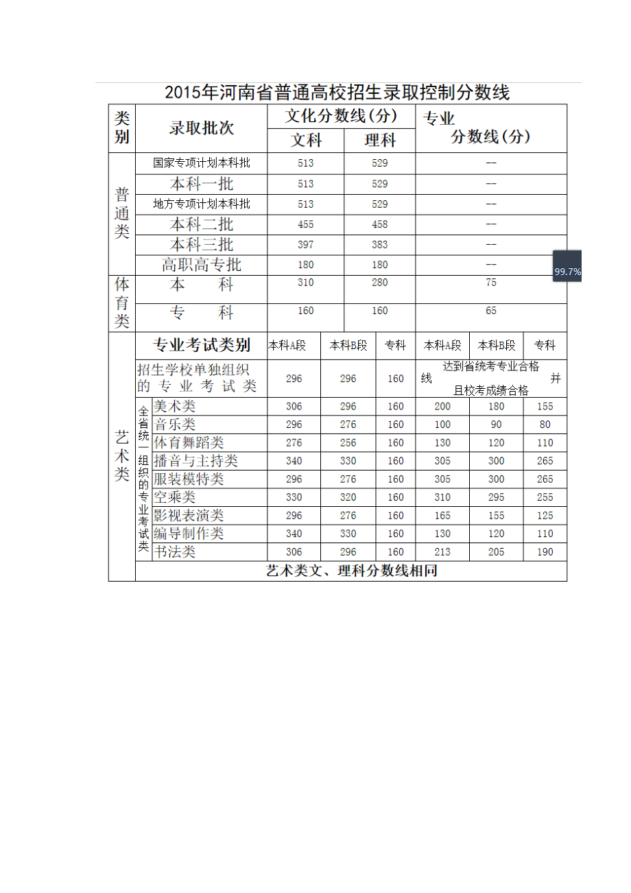 河南省高考录取分数线_第1页