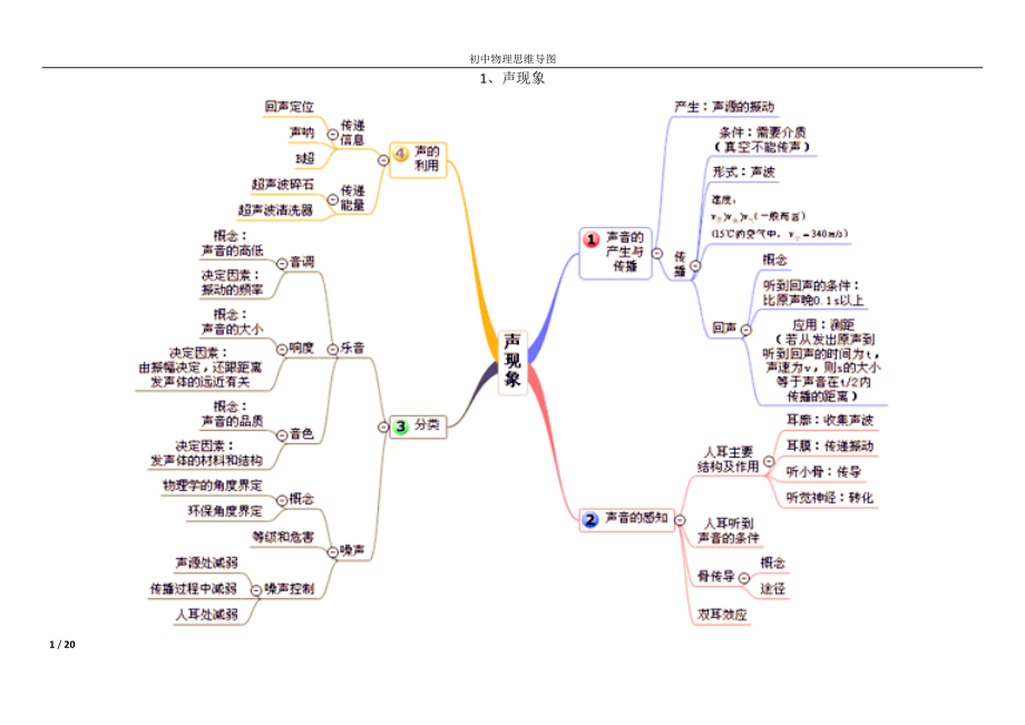 初中物理思維導圖