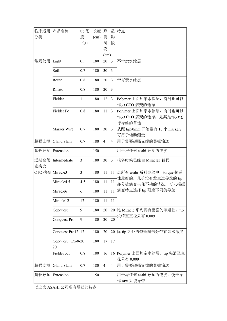 ASAHI公司所有導(dǎo)絲_第1頁