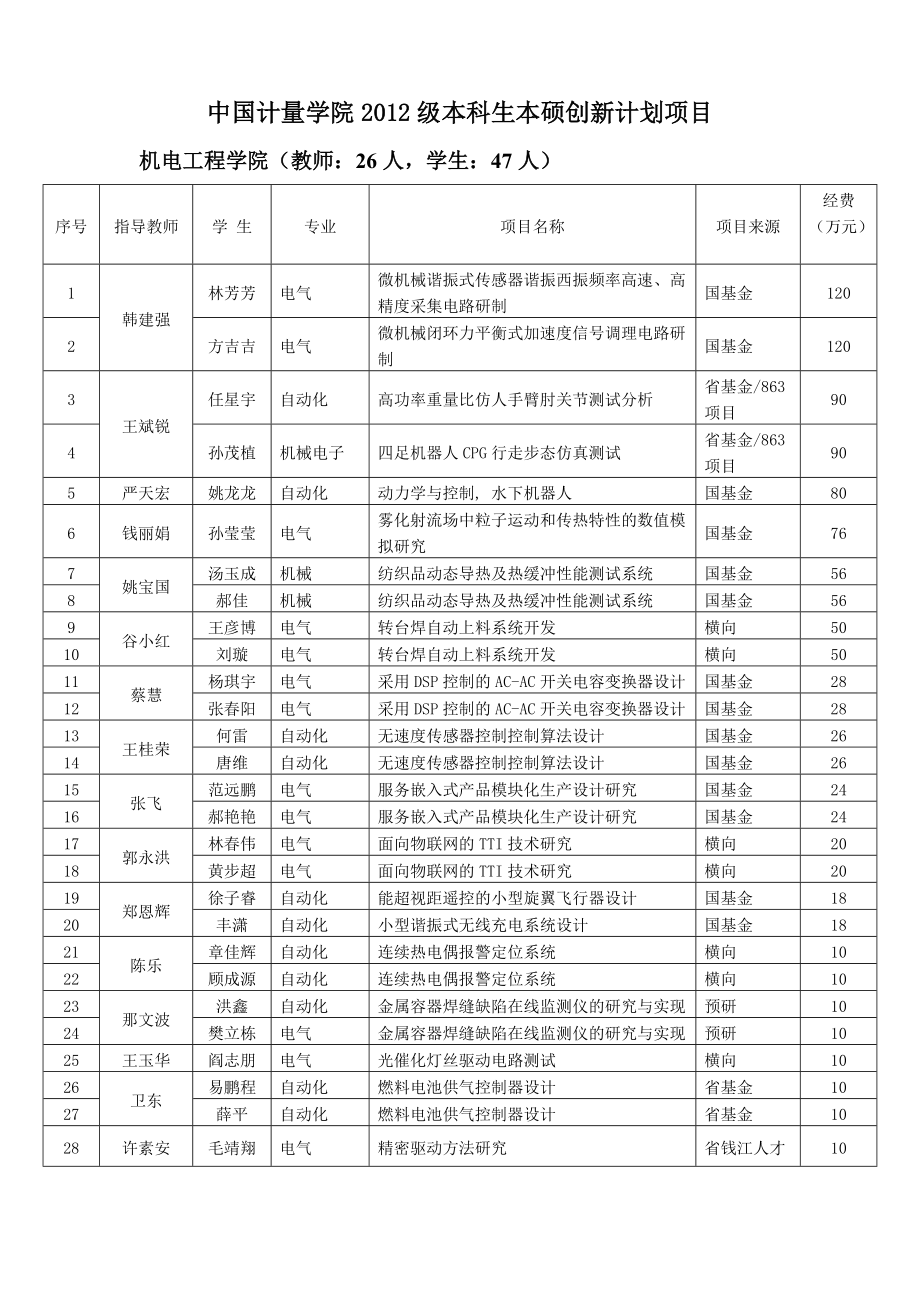 中国计量学院级本硕创新计划项目_第1页