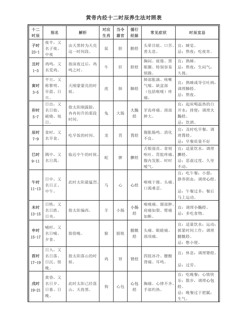 黄帝内经十二时辰养生法对照表