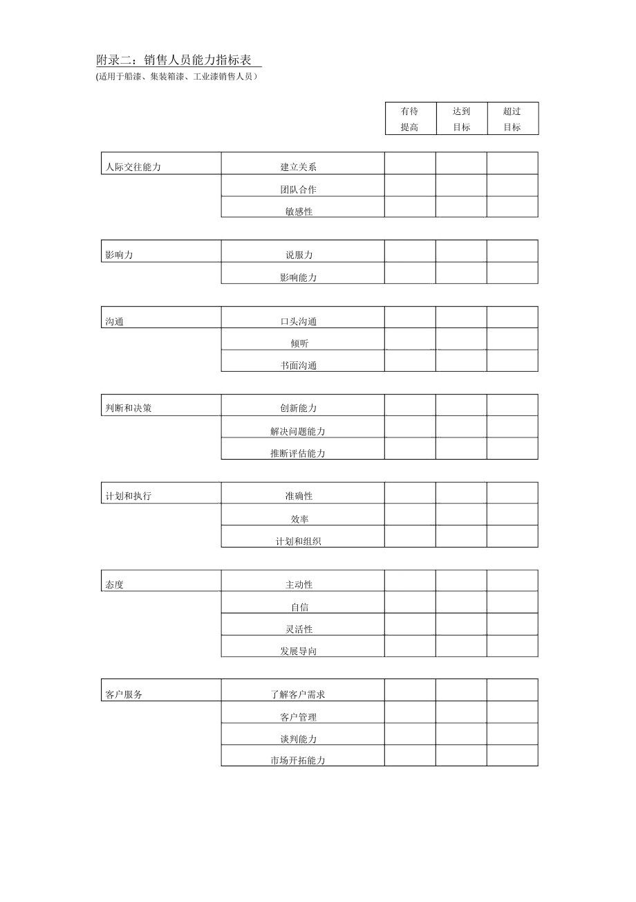 新华信海虹涂料销售人员能力发展指导手册能力指标表_第1页