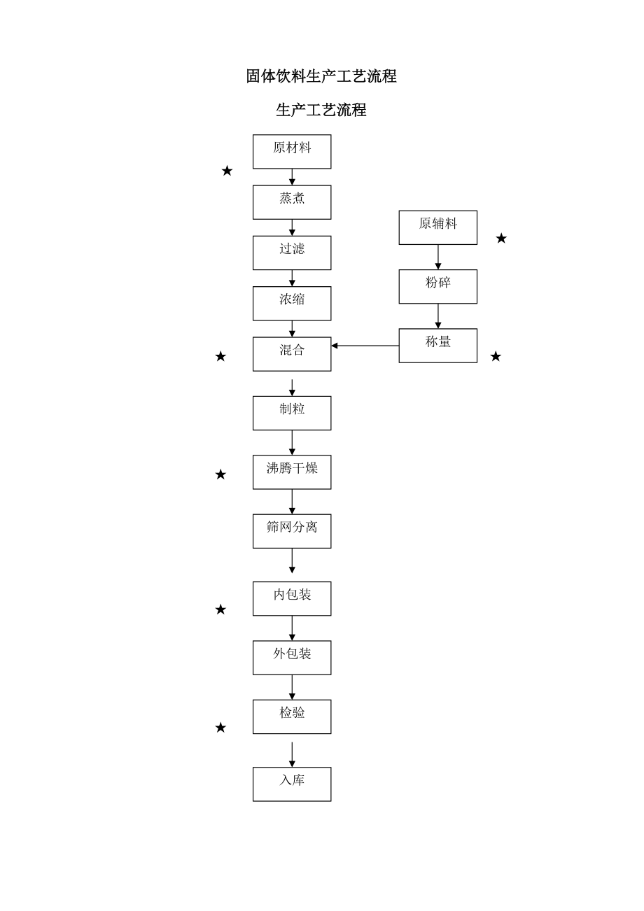 固体饮料生产工艺流程_第1页