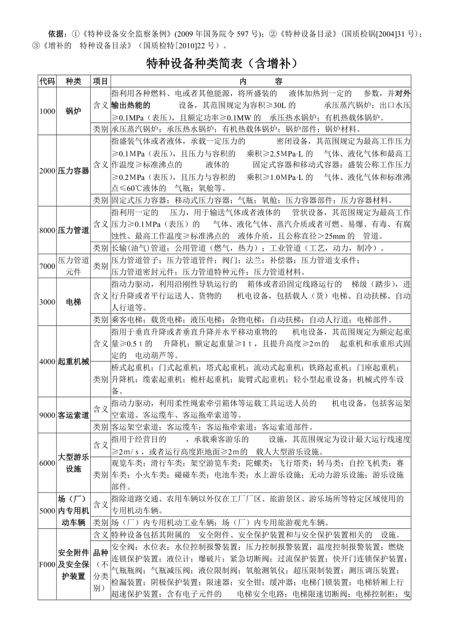 特種設備目錄含2020增補附原文件相關內容