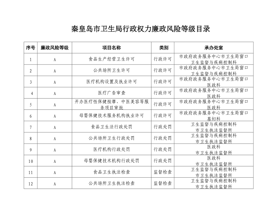 秦皇岛市卫生局行政权力廉政风险等级目录_第1页