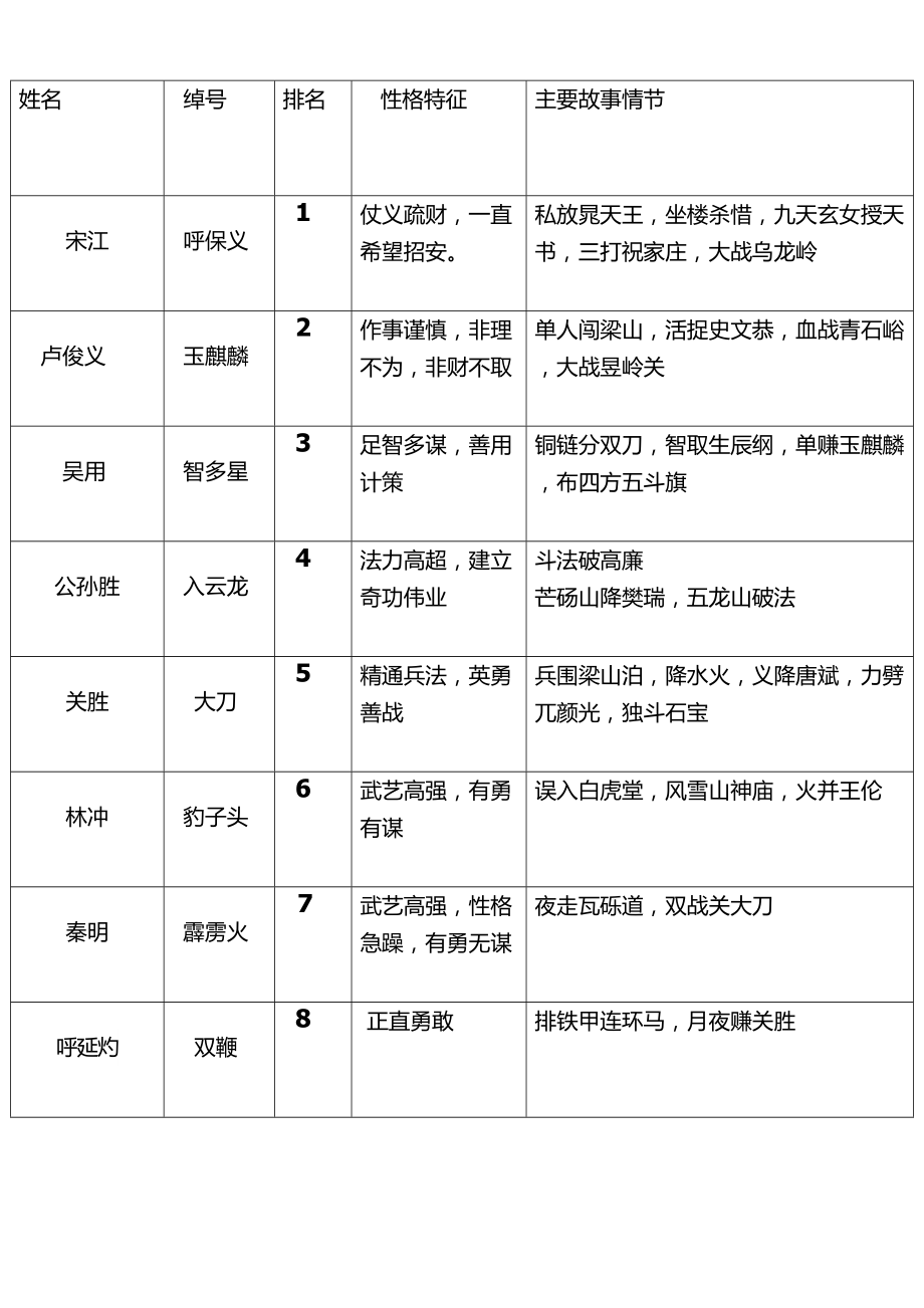 水浒传108将人物总结_第1页