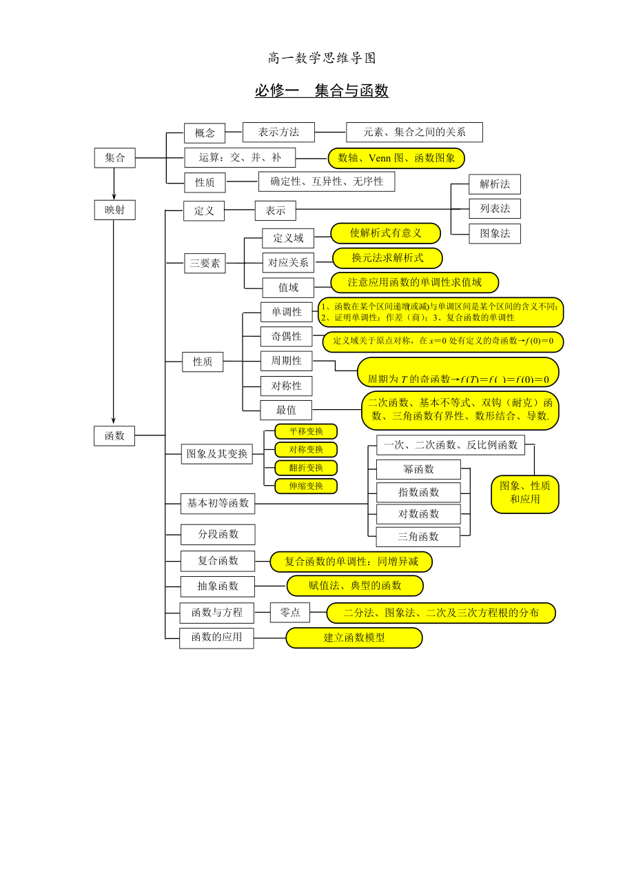 高一数学思维导图