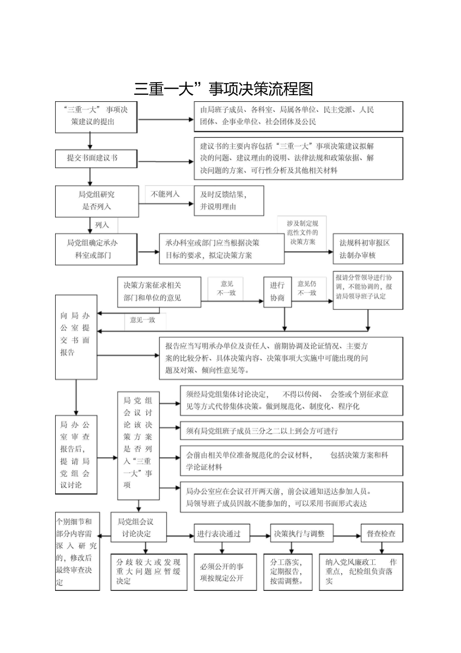 三重一大事项决策流程图