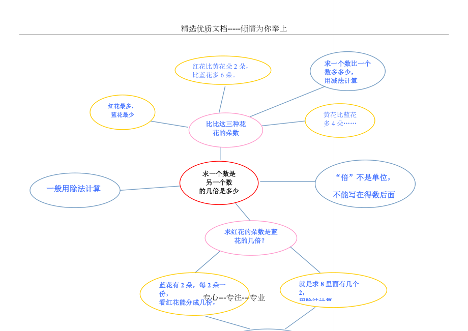 苏教版数学三上第一单元思维导图(气泡图)(共4页)