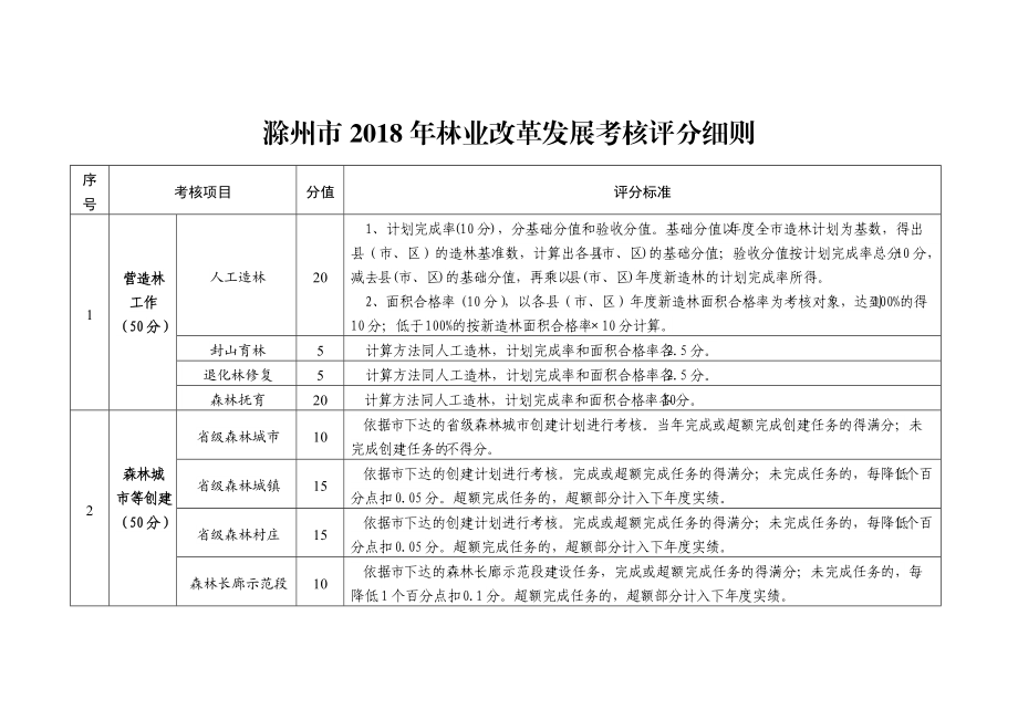 滁州林业改革发展考核评分细则参考Word_第1页